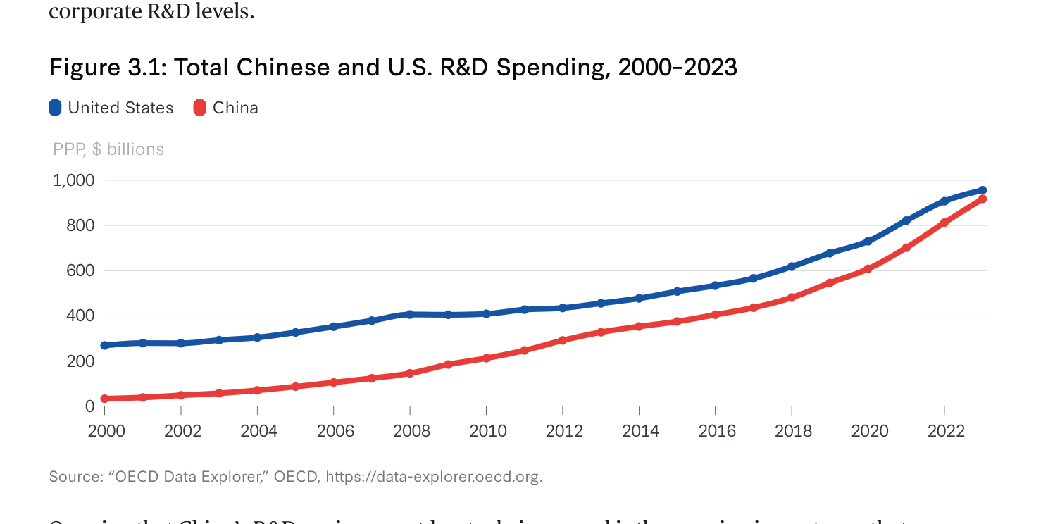 图3.1 中美研发支出对比 2000-2023