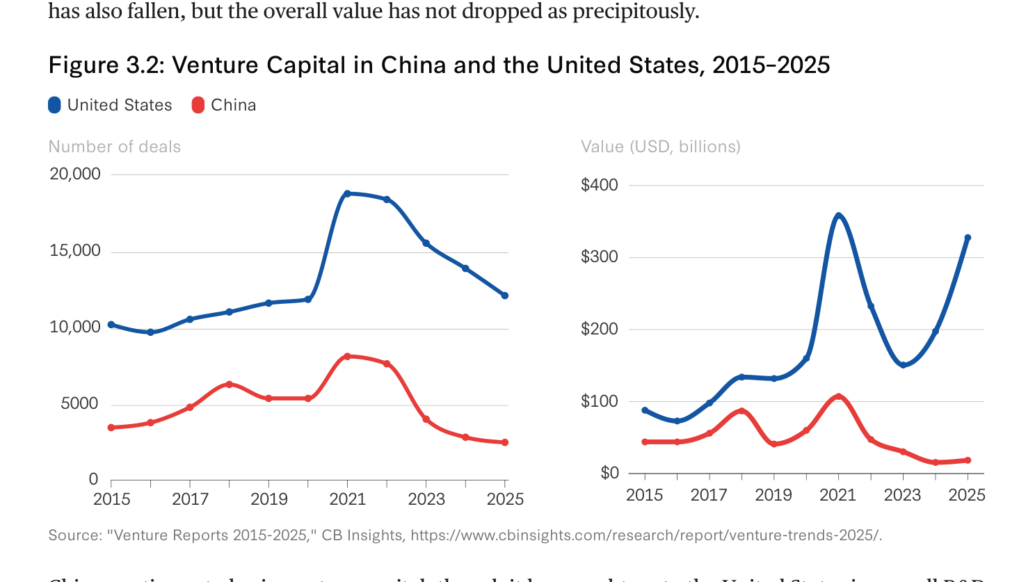 图3.2 中美风投对比 2015-2025