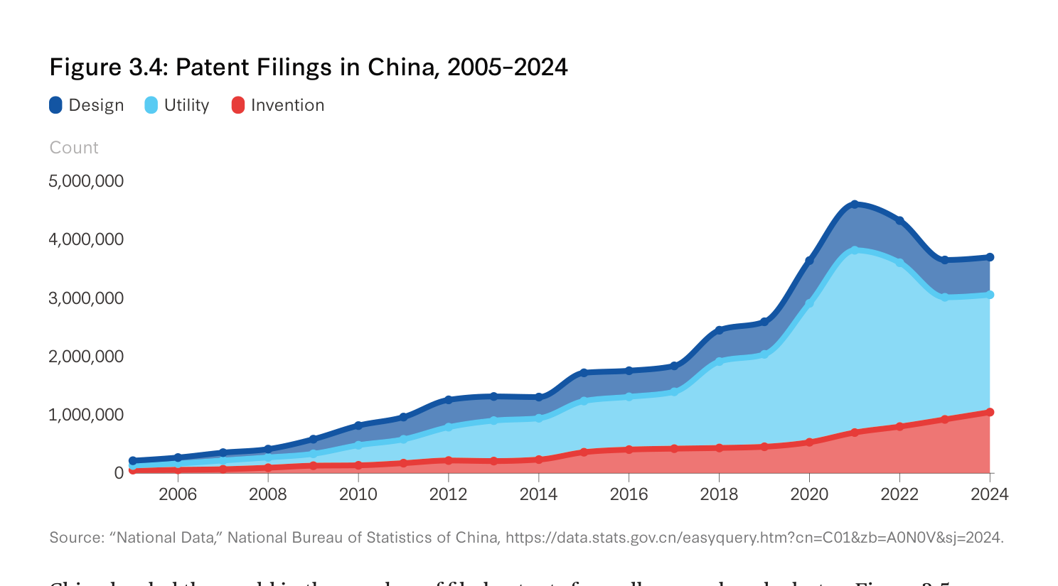 图3.4 中国专利申请 2005-2024