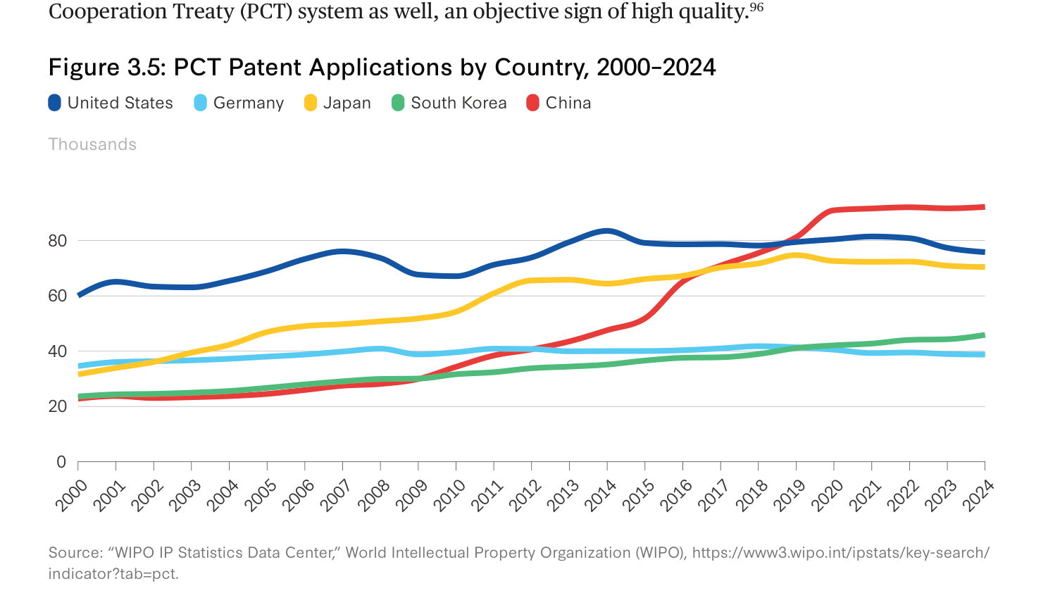 图3.5 各国PCT专利申请