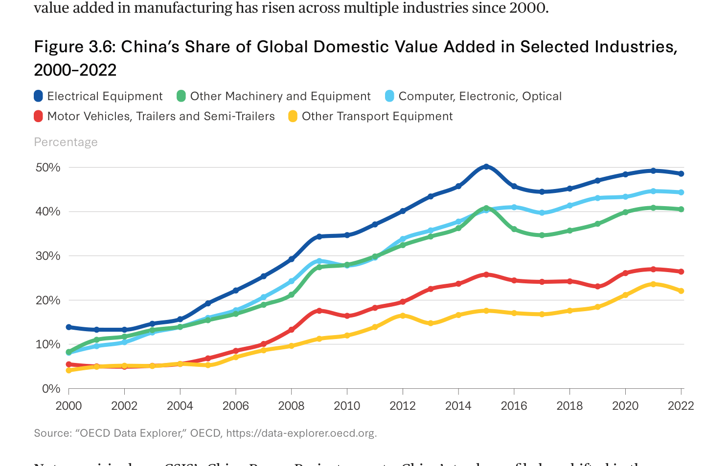 图3.6 中国在主要行业的全球增加值份额
