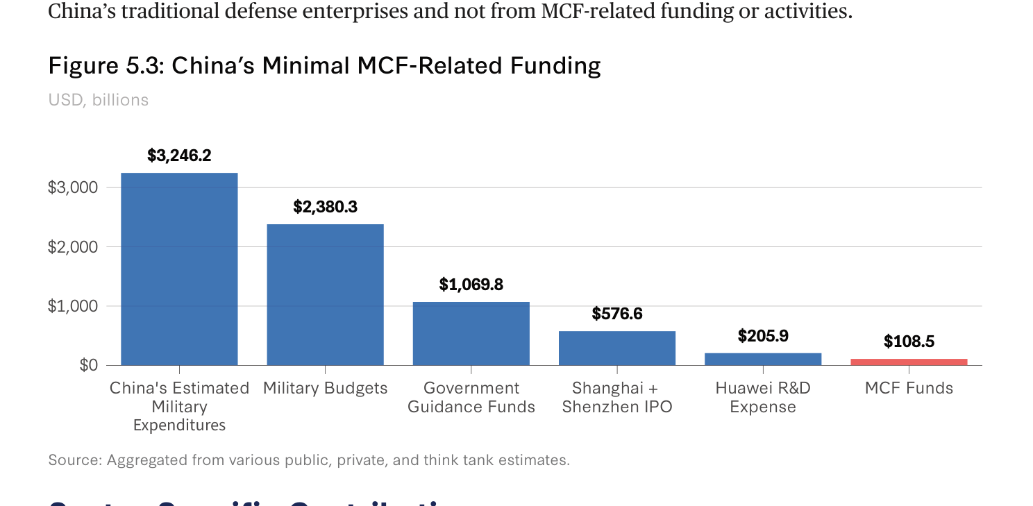 图5.3 MCF资金与其他支出对比